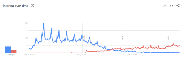interest-over-time