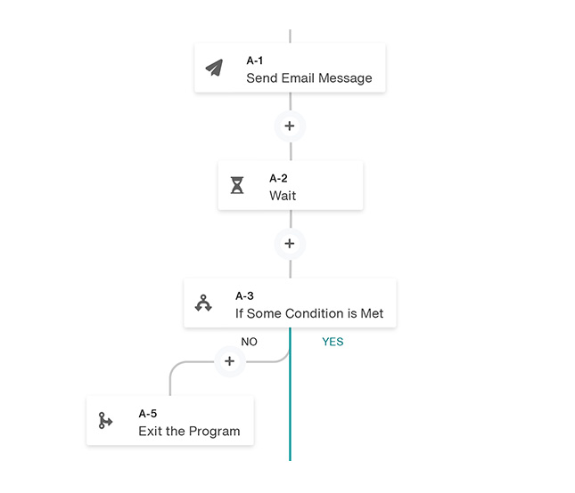 Automated Workflows
